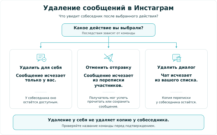 Отличия удаления для себя, отмены отправки и удаления диалога в Инстаграм