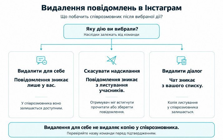 Відмінності видалення для себе, скасування надсилання та видалення діалогу в Інстаграм
